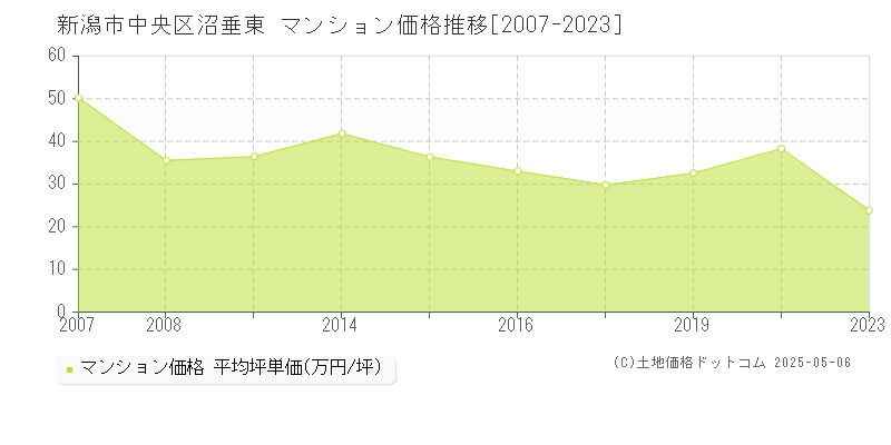 沼垂東(新潟市中央区)のマンション価格推移グラフ(坪単価)[2007-2023年]