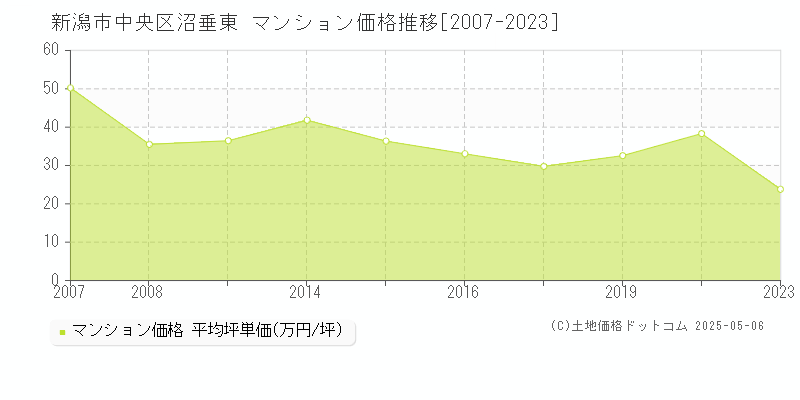 新潟市中央区沼垂東のマンション価格推移グラフ 