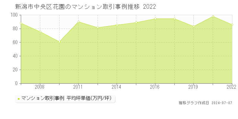 新潟市中央区花園のマンション取引事例推移グラフ 