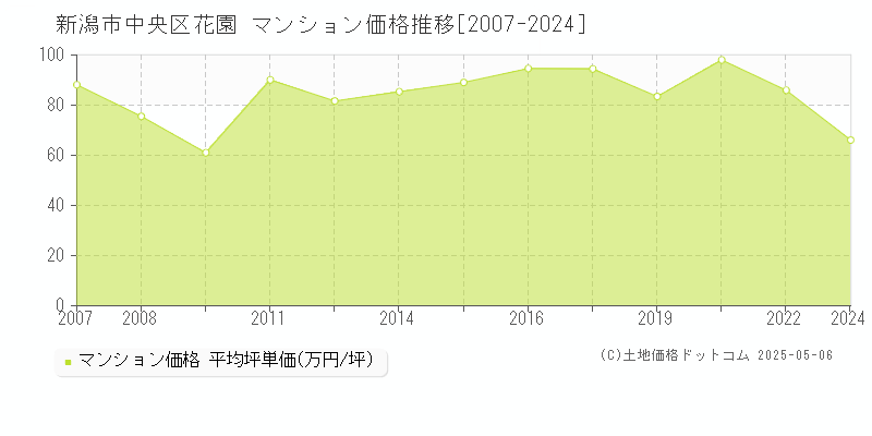 花園(新潟市中央区)のマンション価格推移グラフ(坪単価)[2007-2024年]