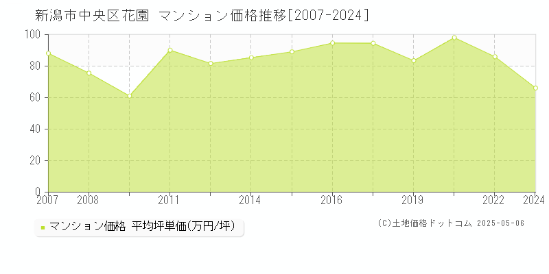 新潟市中央区花園のマンション価格推移グラフ 