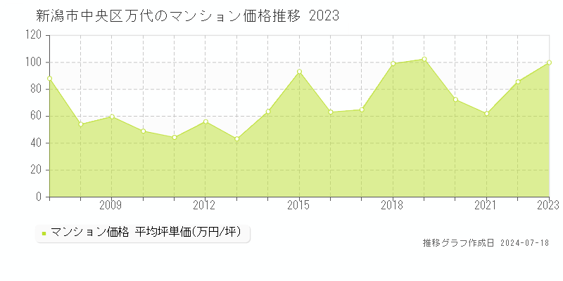 新潟市中央区万代のマンション取引価格推移グラフ 