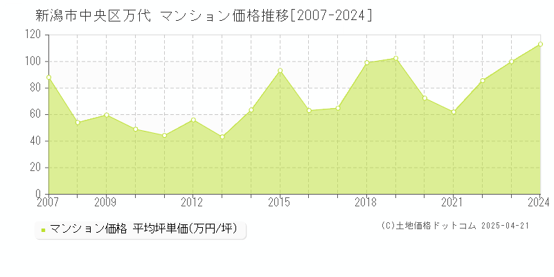 新潟市中央区万代のマンション取引事例推移グラフ 