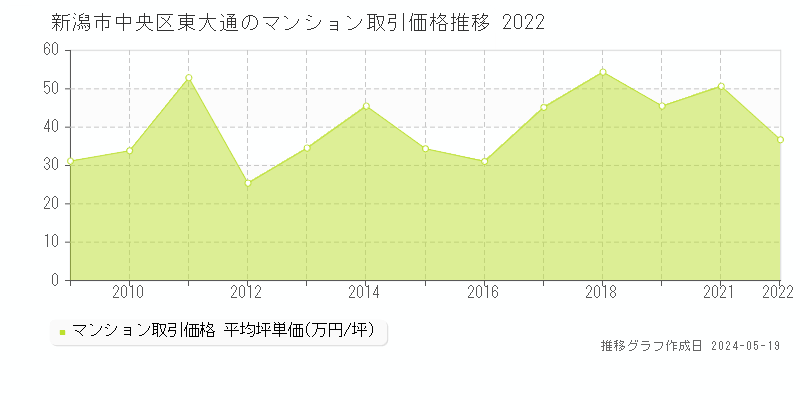 新潟市中央区東大通のマンション価格推移グラフ 
