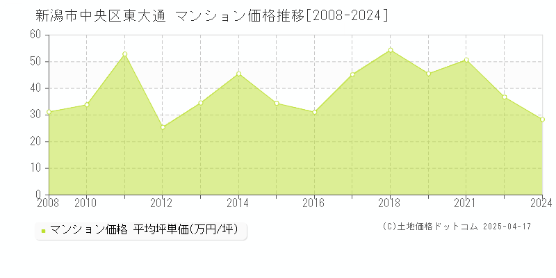 新潟市中央区東大通のマンション価格推移グラフ 