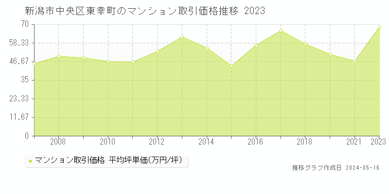 新潟市中央区東幸町のマンション取引事例推移グラフ 