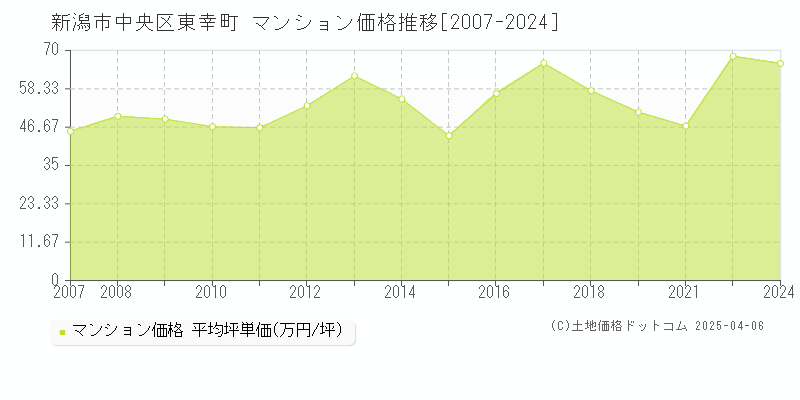 新潟市中央区東幸町のマンション価格推移グラフ 