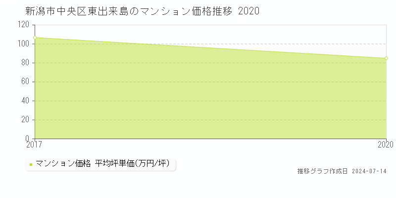 新潟市中央区東出来島のマンション価格推移グラフ 