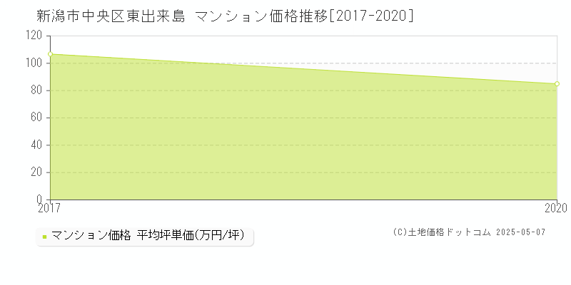 東出来島(新潟市中央区)のマンション価格推移グラフ(坪単価)[2017-2020年]