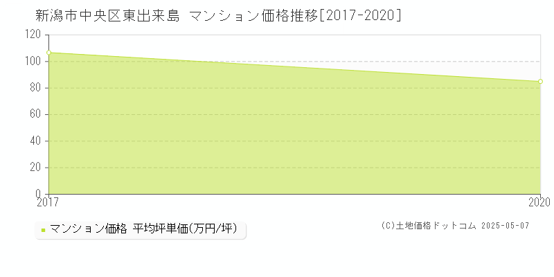 新潟市中央区東出来島のマンション価格推移グラフ 