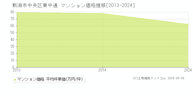 東中通(新潟市中央区)のマンション価格推移グラフ(坪単価)[2013-2024年]
