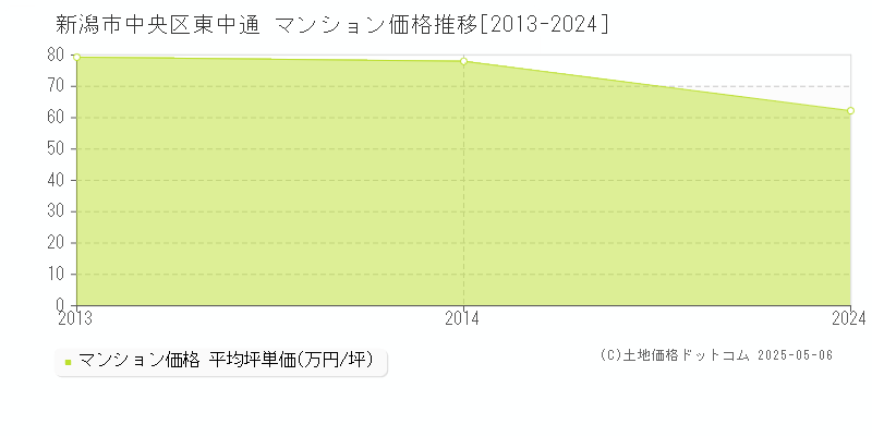 新潟市中央区東中通のマンション価格推移グラフ 