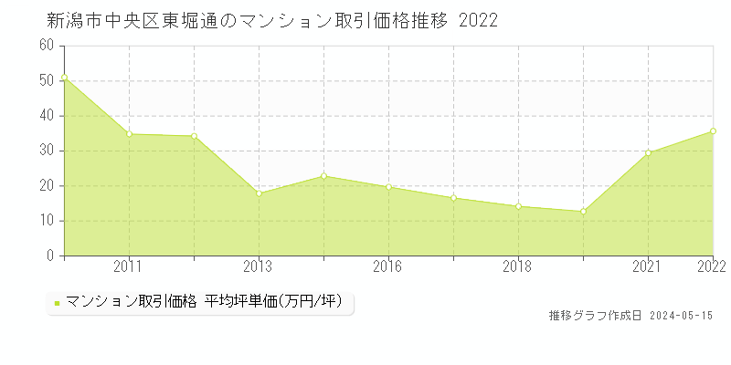 新潟市中央区東堀通のマンション価格推移グラフ 