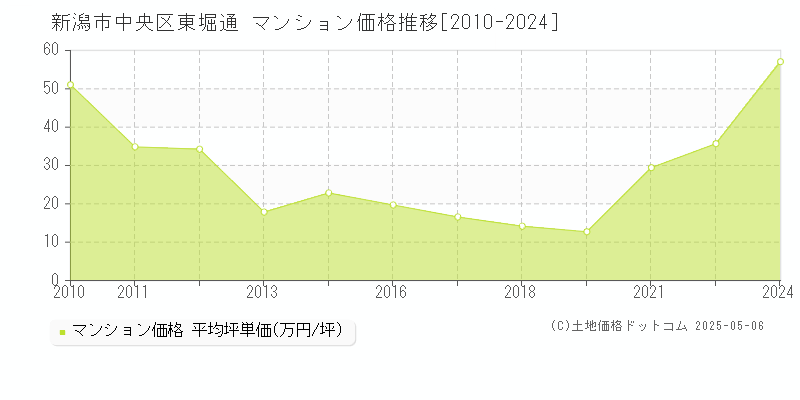 東堀通(新潟市中央区)のマンション価格推移グラフ(坪単価)[2010-2024年]
