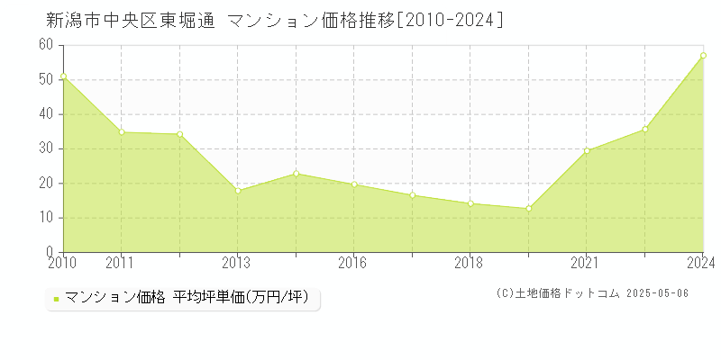 新潟市中央区東堀通のマンション価格推移グラフ 