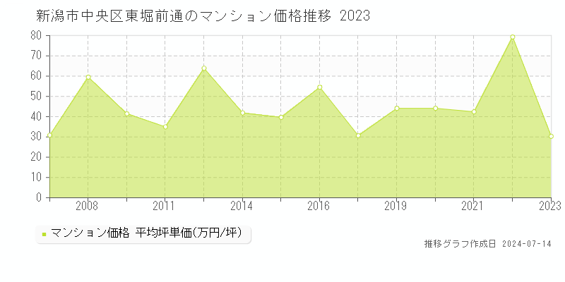 新潟市中央区東堀前通のマンション価格推移グラフ 