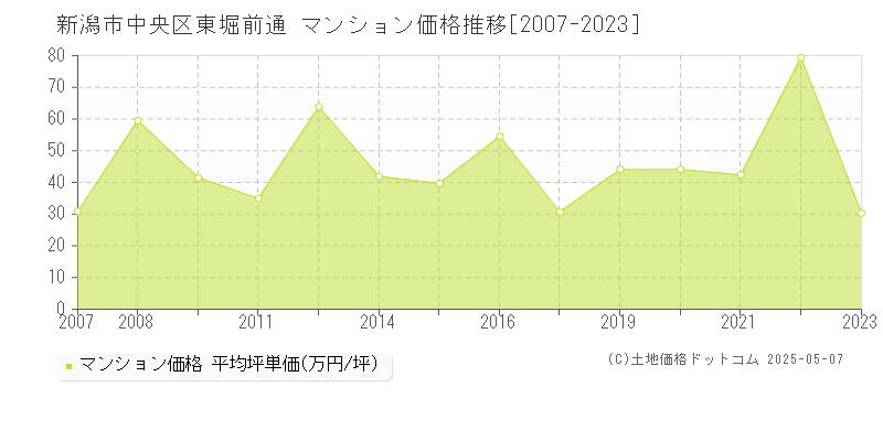 東堀前通(新潟市中央区)のマンション価格推移グラフ(坪単価)[2007-2023年]