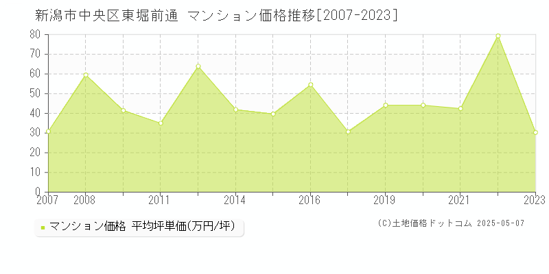 新潟市中央区東堀前通のマンション価格推移グラフ 