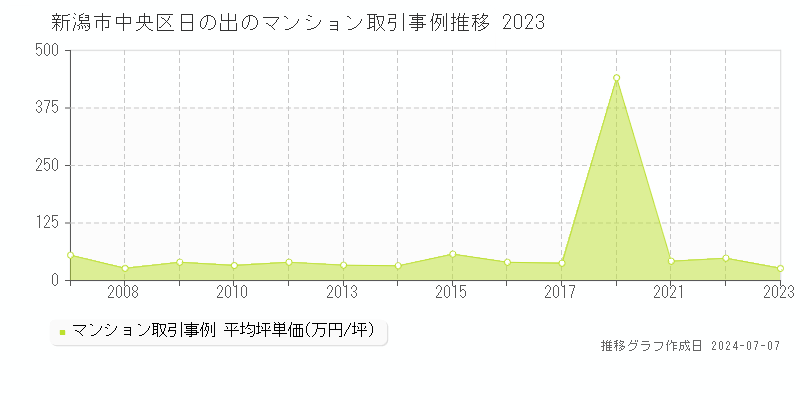 新潟市中央区日の出のマンション価格推移グラフ 