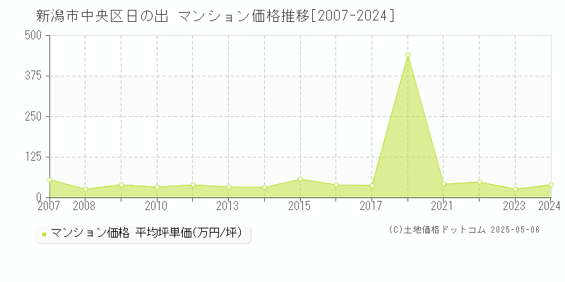 日の出(新潟市中央区)のマンション価格推移グラフ(坪単価)[2007-2024年]