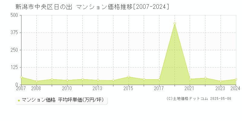 新潟市中央区日の出のマンション価格推移グラフ 