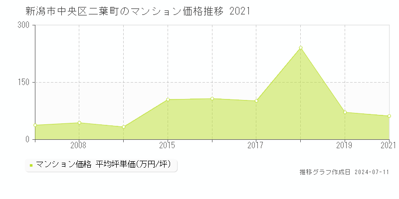 新潟市中央区二葉町のマンション取引事例推移グラフ 