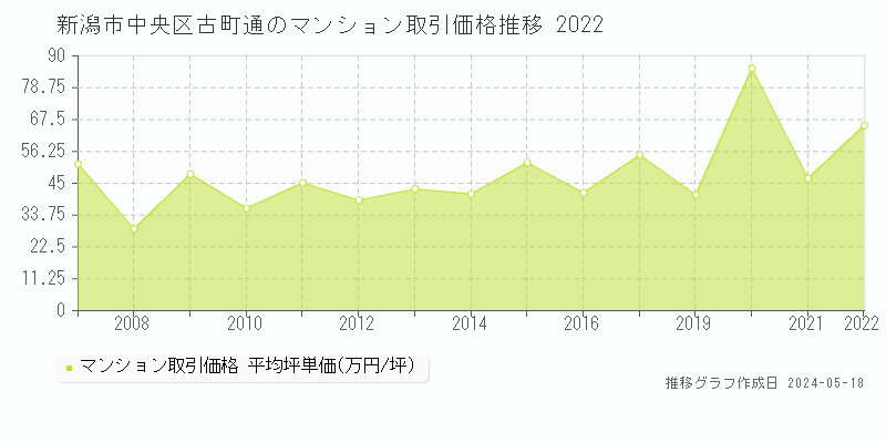 新潟市中央区古町通のマンション取引事例推移グラフ 