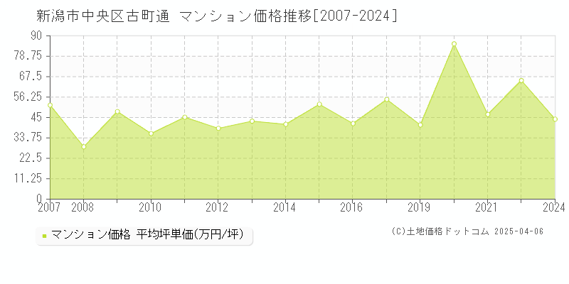 新潟市中央区古町通のマンション取引事例推移グラフ 