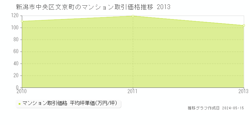 新潟市中央区文京町のマンション価格推移グラフ 