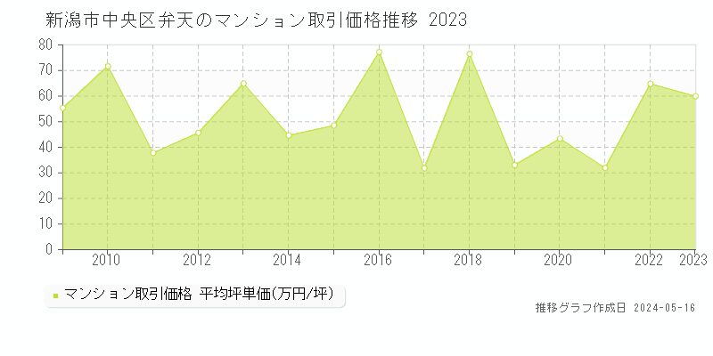 新潟市中央区弁天のマンション取引事例推移グラフ 