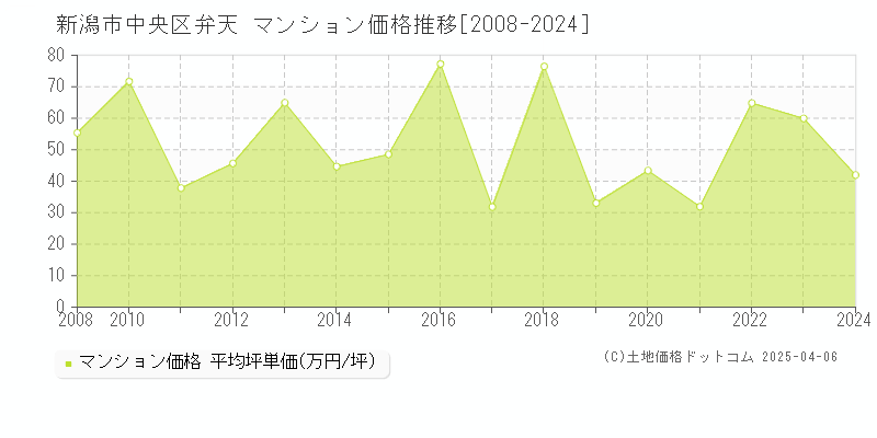 新潟市中央区弁天のマンション取引事例推移グラフ 