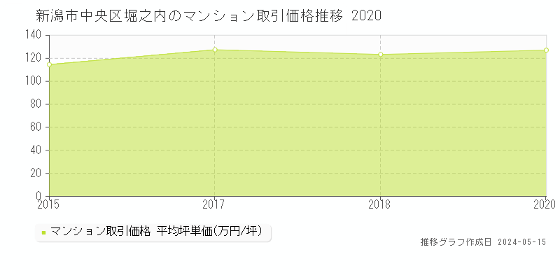 新潟市中央区堀之内のマンション取引事例推移グラフ 