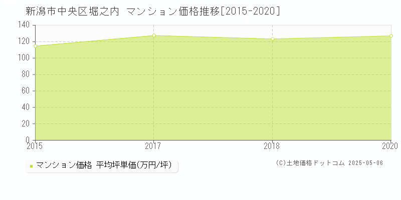 堀之内(新潟市中央区)のマンション価格推移グラフ(坪単価)[2015-2020年]
