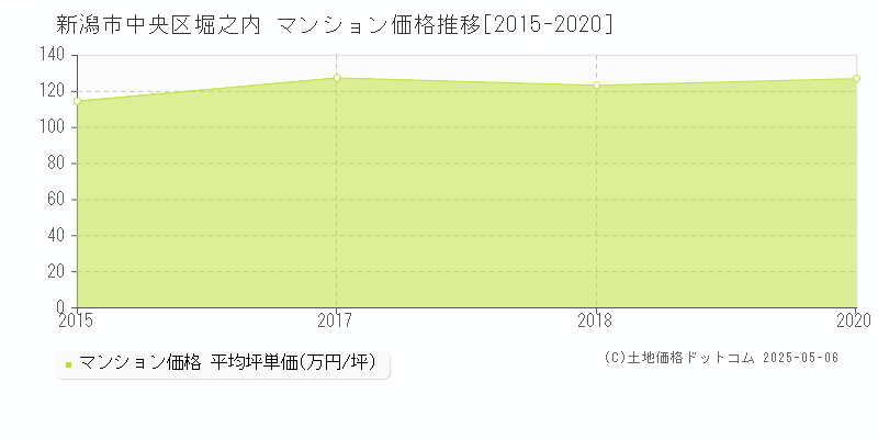 新潟市中央区堀之内のマンション価格推移グラフ 