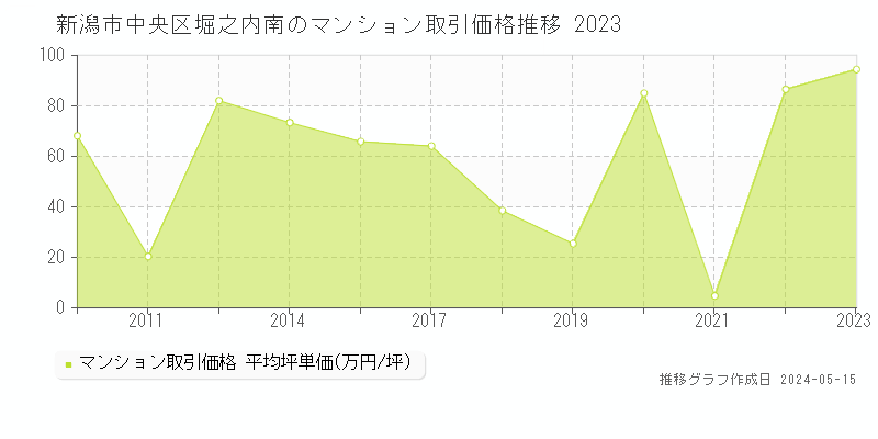 新潟市中央区堀之内南のマンション取引事例推移グラフ 