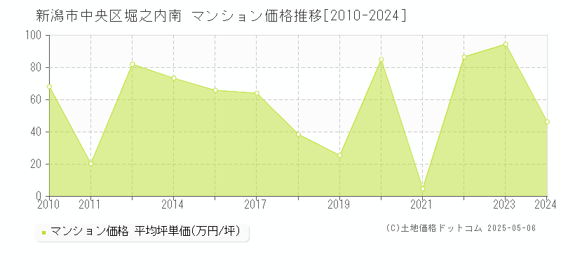 堀之内南(新潟市中央区)のマンション価格推移グラフ(坪単価)[2010-2024年]
