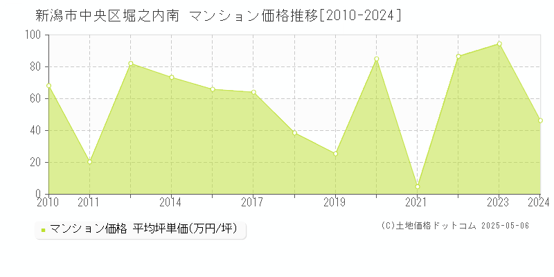 新潟市中央区堀之内南のマンション取引事例推移グラフ 