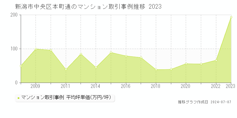 新潟市中央区本町通のマンション価格推移グラフ 