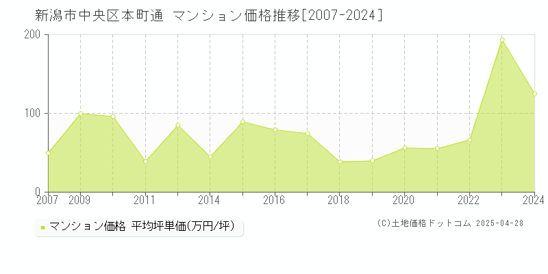 新潟市中央区本町通のマンション価格推移グラフ 