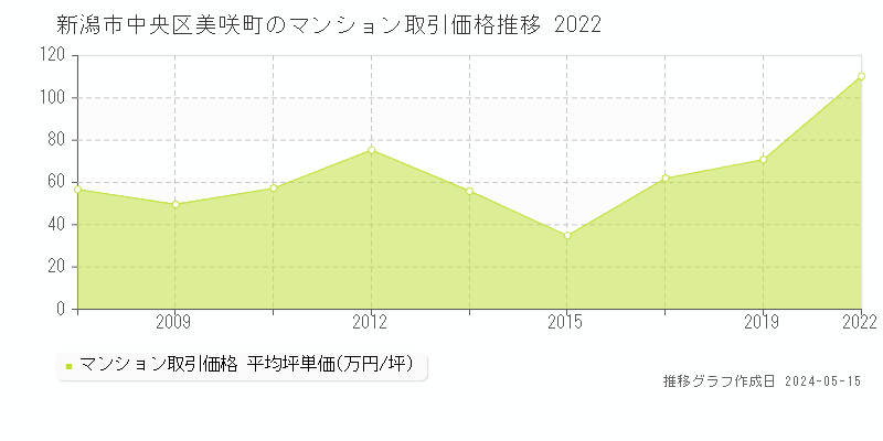 新潟市中央区美咲町のマンション価格推移グラフ 