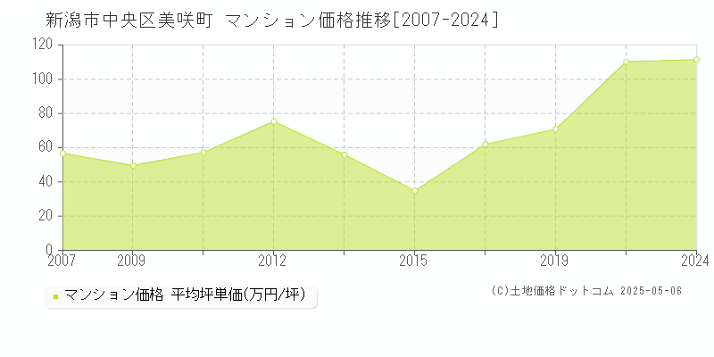 美咲町(新潟市中央区)のマンション価格推移グラフ(坪単価)[2007-2024年]