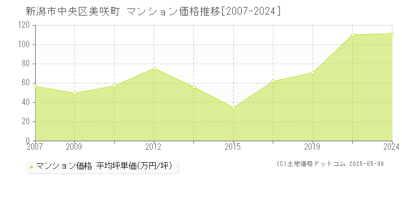 新潟市中央区美咲町のマンション価格推移グラフ 