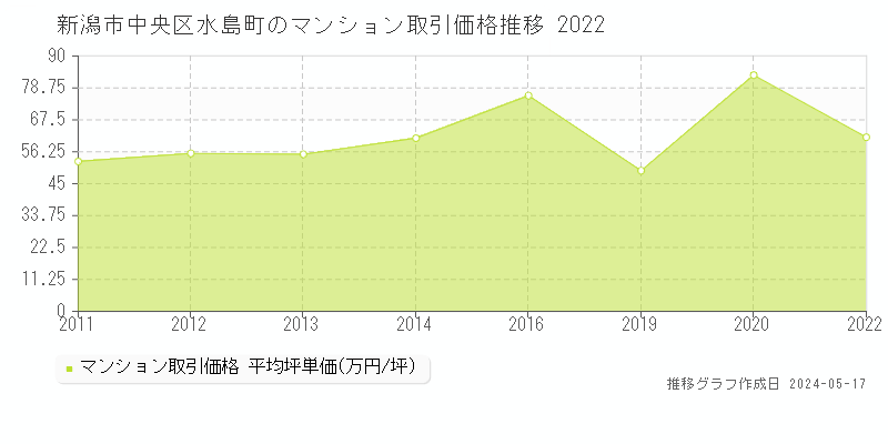 新潟市中央区水島町のマンション価格推移グラフ 