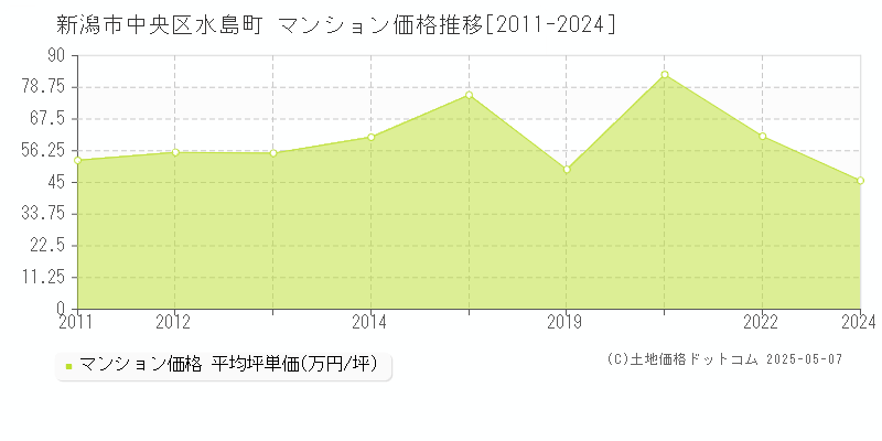 水島町(新潟市中央区)のマンション価格推移グラフ(坪単価)[2011-2024年]