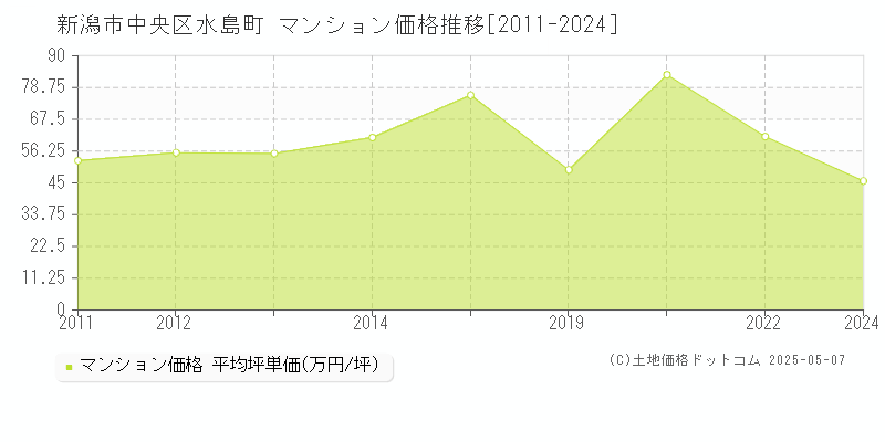 新潟市中央区水島町のマンション価格推移グラフ 