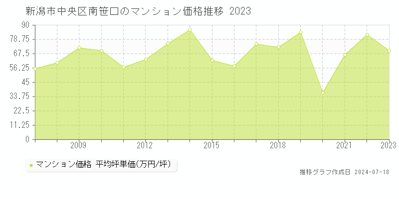新潟市中央区南笹口のマンション取引事例推移グラフ 