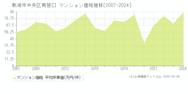 南笹口(新潟市中央区)のマンション価格推移グラフ(坪単価)[2007-2024年]