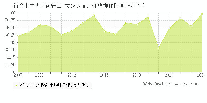 新潟市中央区南笹口のマンション価格推移グラフ 