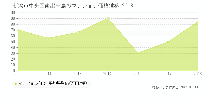 新潟市中央区南出来島のマンション価格推移グラフ 