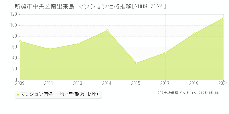南出来島(新潟市中央区)のマンション価格推移グラフ(坪単価)[2009-2024年]